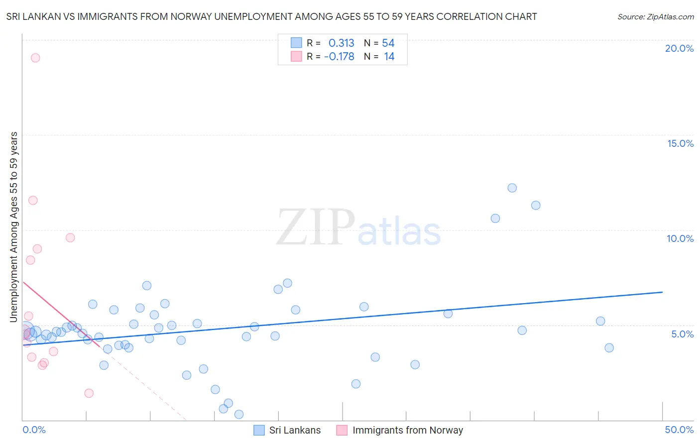 Sri Lankan vs Immigrants from Norway Unemployment Among Ages 55 to 59 years