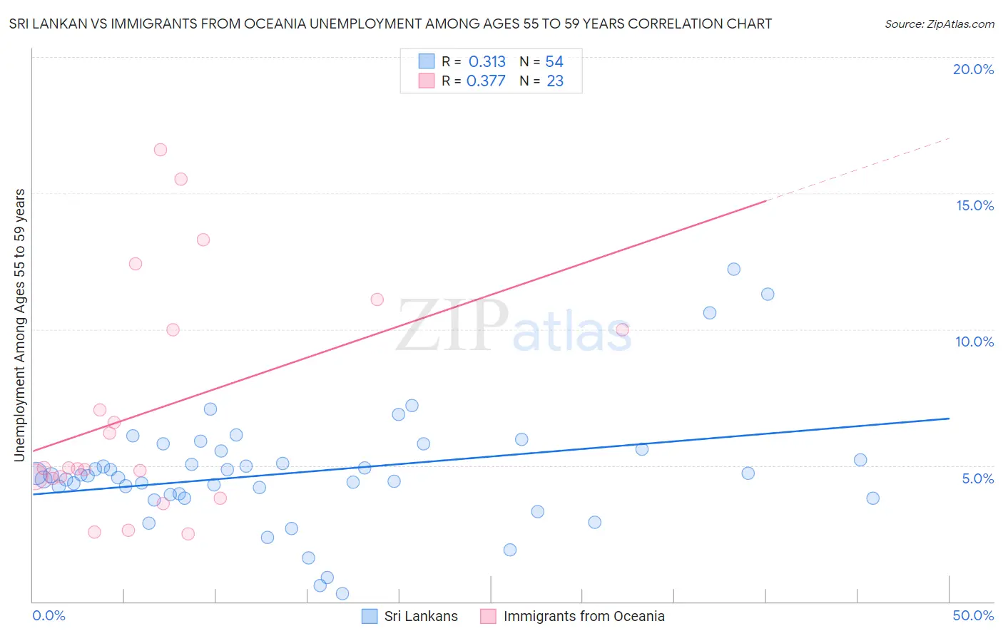 Sri Lankan vs Immigrants from Oceania Unemployment Among Ages 55 to 59 years