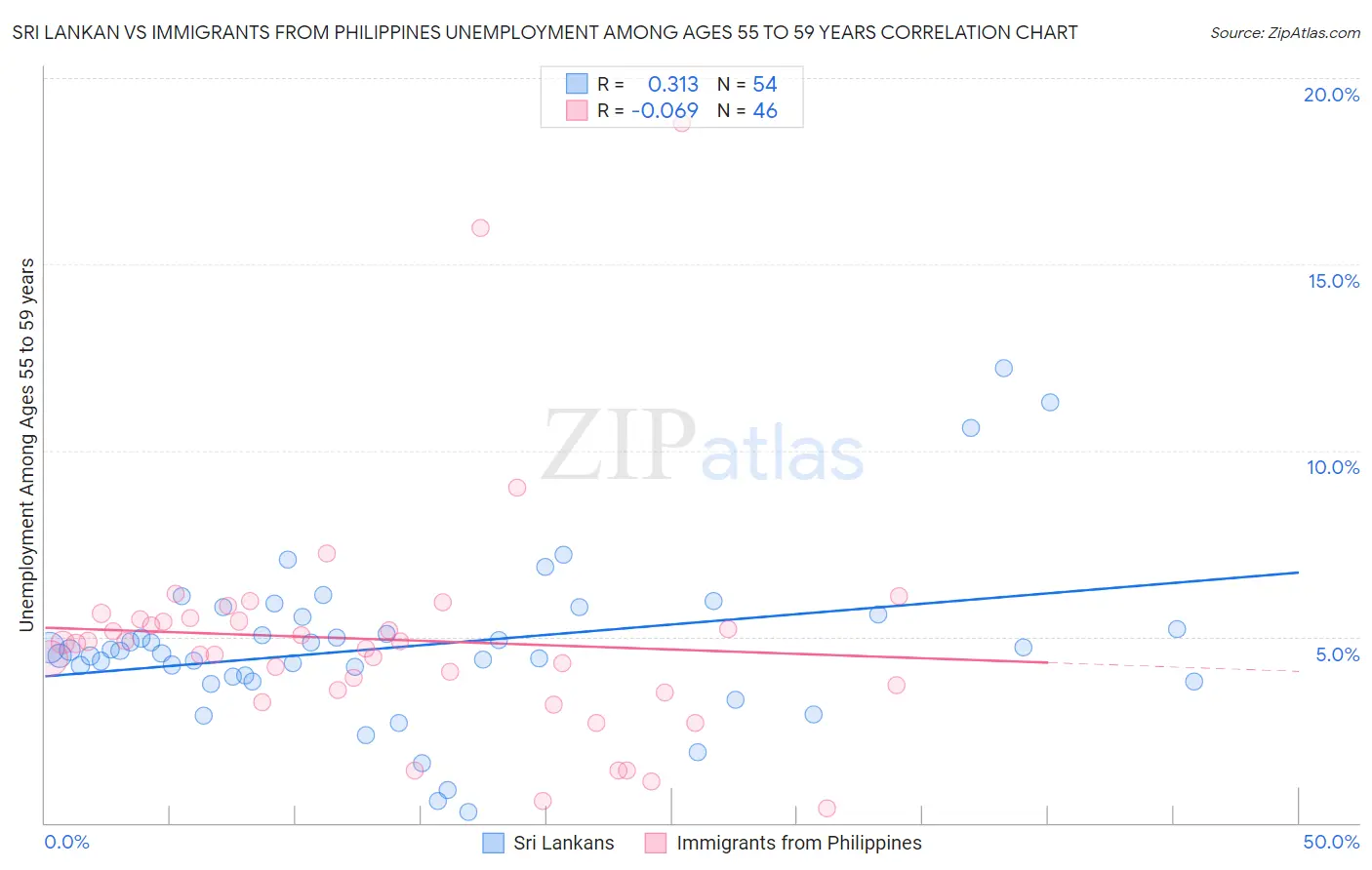 Sri Lankan vs Immigrants from Philippines Unemployment Among Ages 55 to 59 years