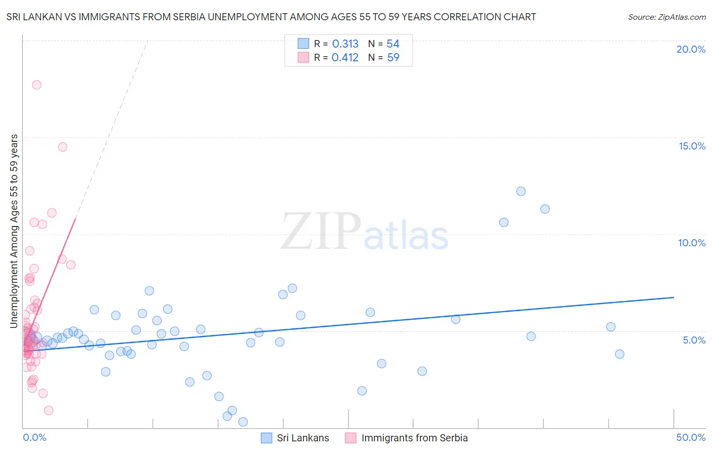 Sri Lankan vs Immigrants from Serbia Unemployment Among Ages 55 to 59 years