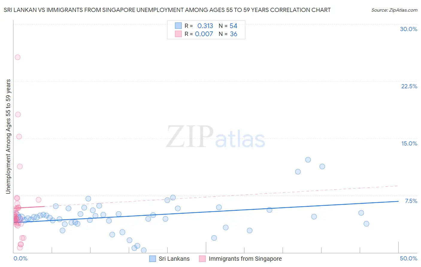 Sri Lankan vs Immigrants from Singapore Unemployment Among Ages 55 to 59 years