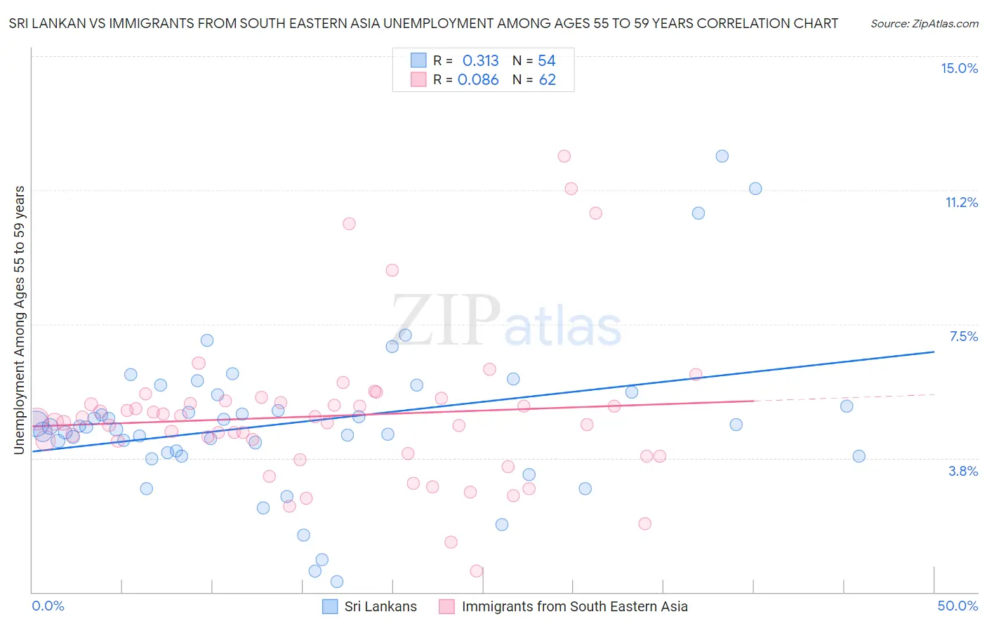 Sri Lankan vs Immigrants from South Eastern Asia Unemployment Among Ages 55 to 59 years