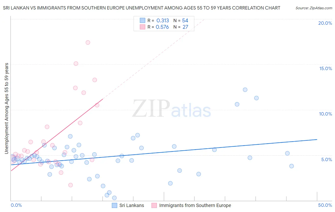 Sri Lankan vs Immigrants from Southern Europe Unemployment Among Ages 55 to 59 years