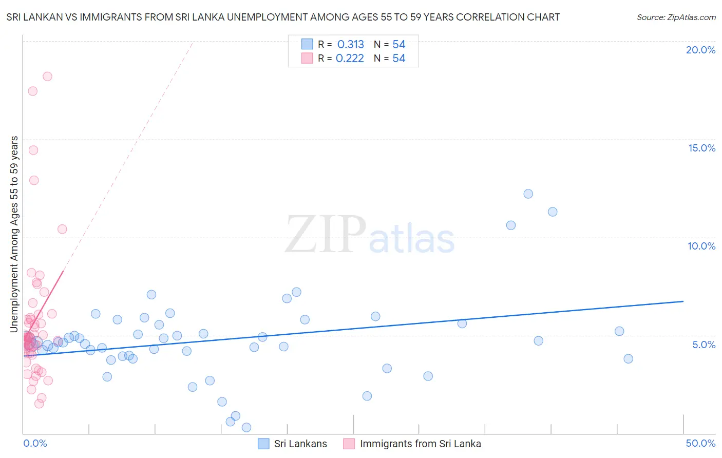 Sri Lankan vs Immigrants from Sri Lanka Unemployment Among Ages 55 to 59 years