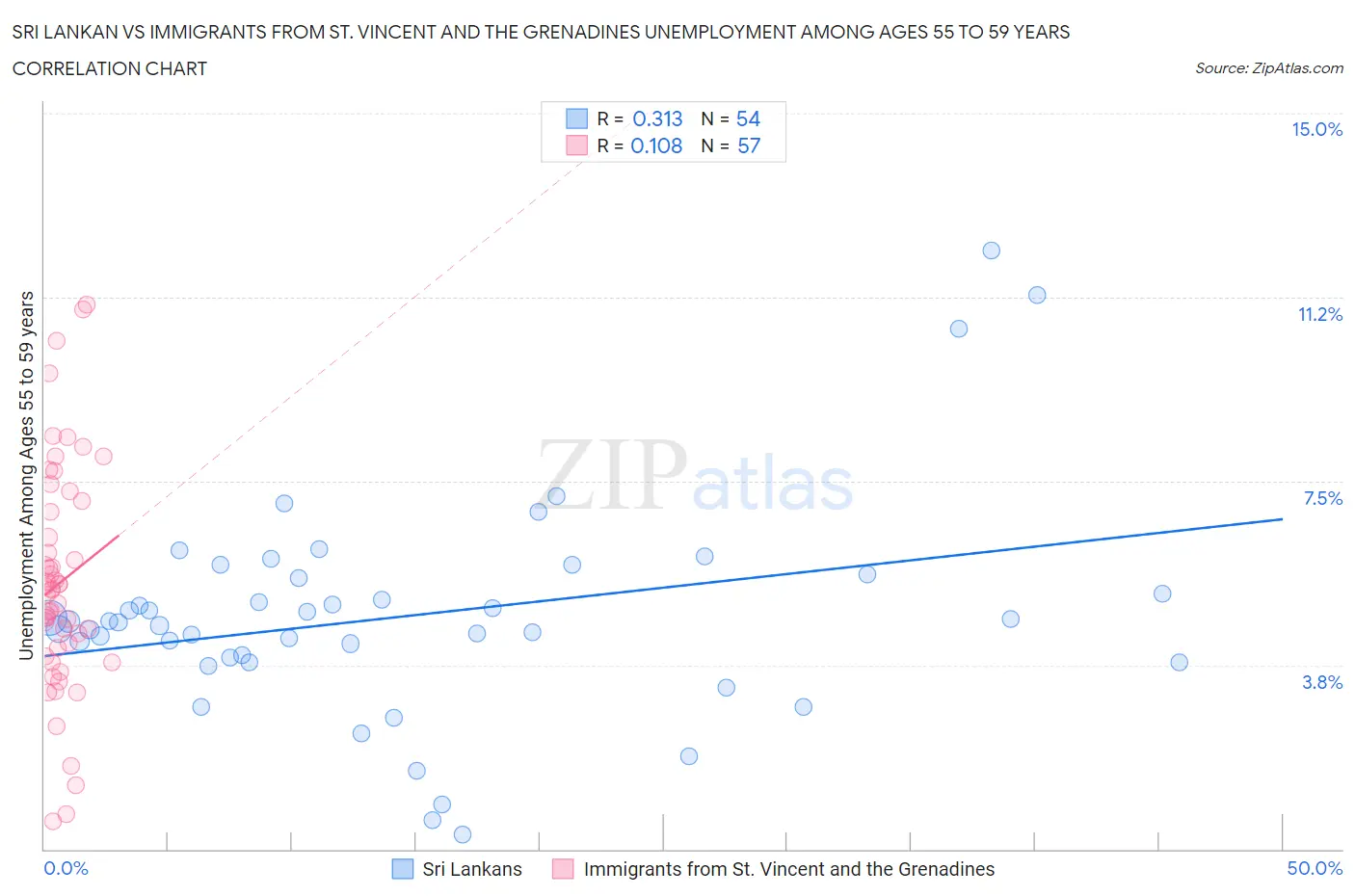 Sri Lankan vs Immigrants from St. Vincent and the Grenadines Unemployment Among Ages 55 to 59 years