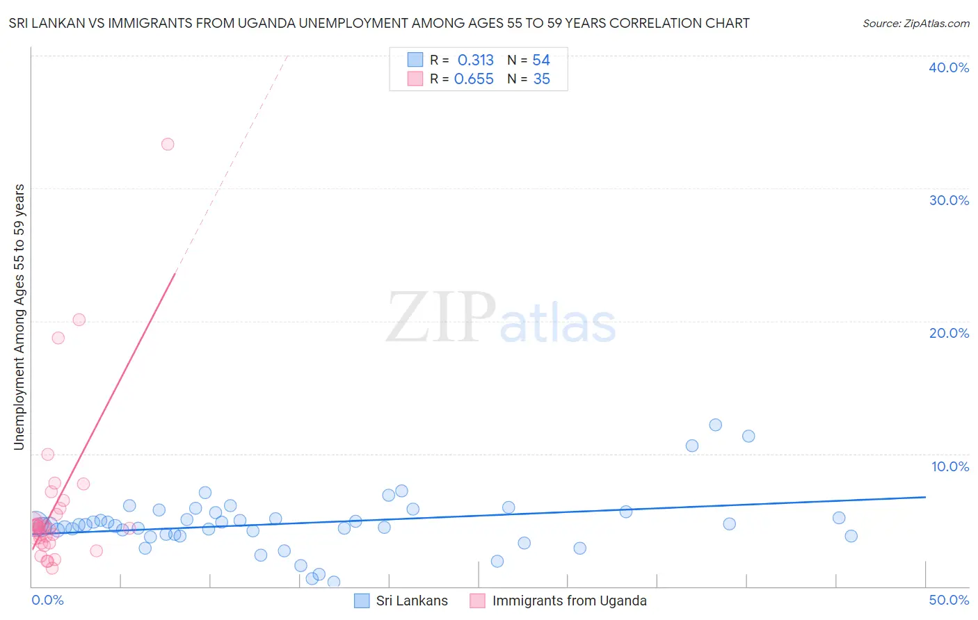 Sri Lankan vs Immigrants from Uganda Unemployment Among Ages 55 to 59 years