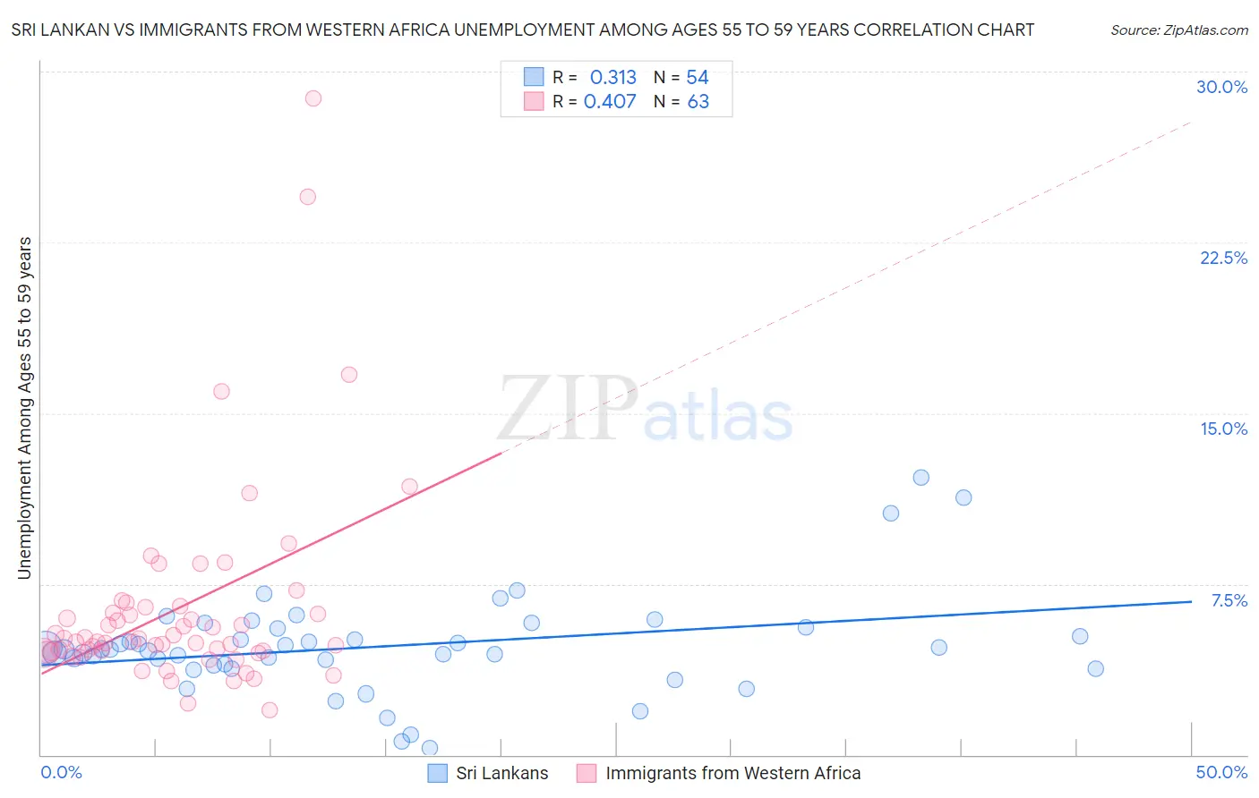 Sri Lankan vs Immigrants from Western Africa Unemployment Among Ages 55 to 59 years