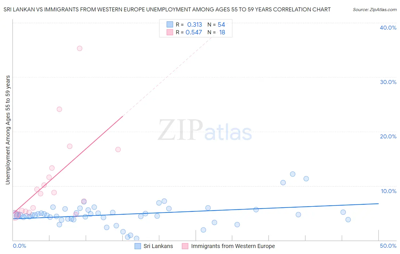 Sri Lankan vs Immigrants from Western Europe Unemployment Among Ages 55 to 59 years