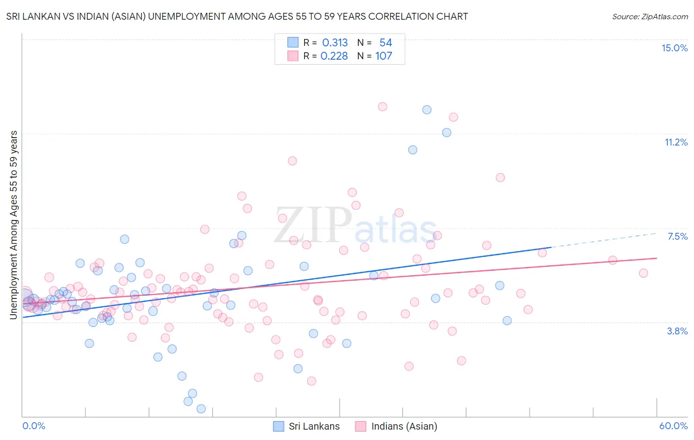 Sri Lankan vs Indian (Asian) Unemployment Among Ages 55 to 59 years