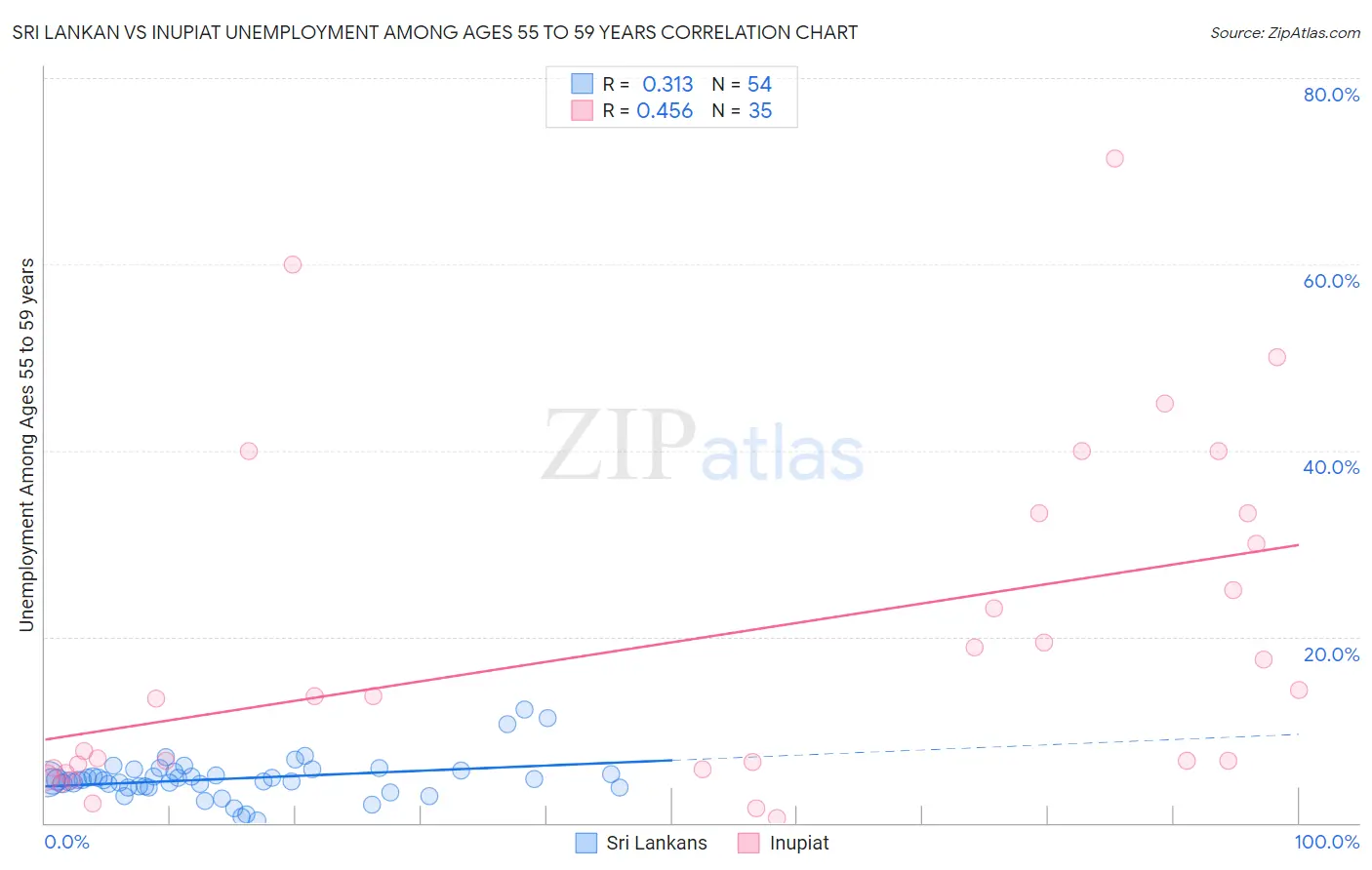 Sri Lankan vs Inupiat Unemployment Among Ages 55 to 59 years