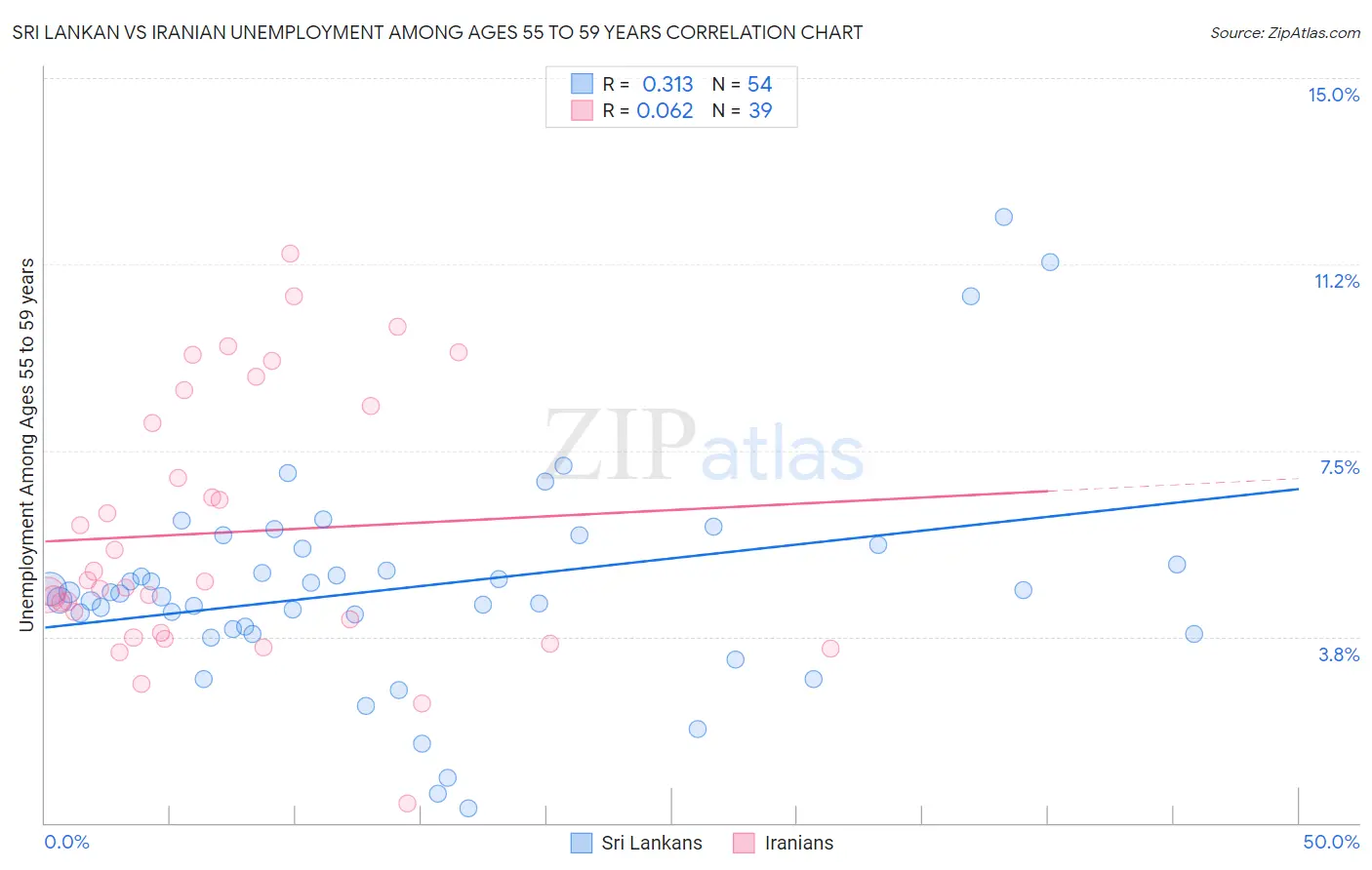 Sri Lankan vs Iranian Unemployment Among Ages 55 to 59 years