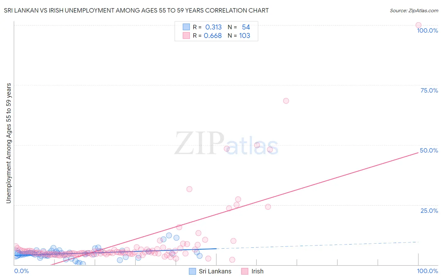 Sri Lankan vs Irish Unemployment Among Ages 55 to 59 years