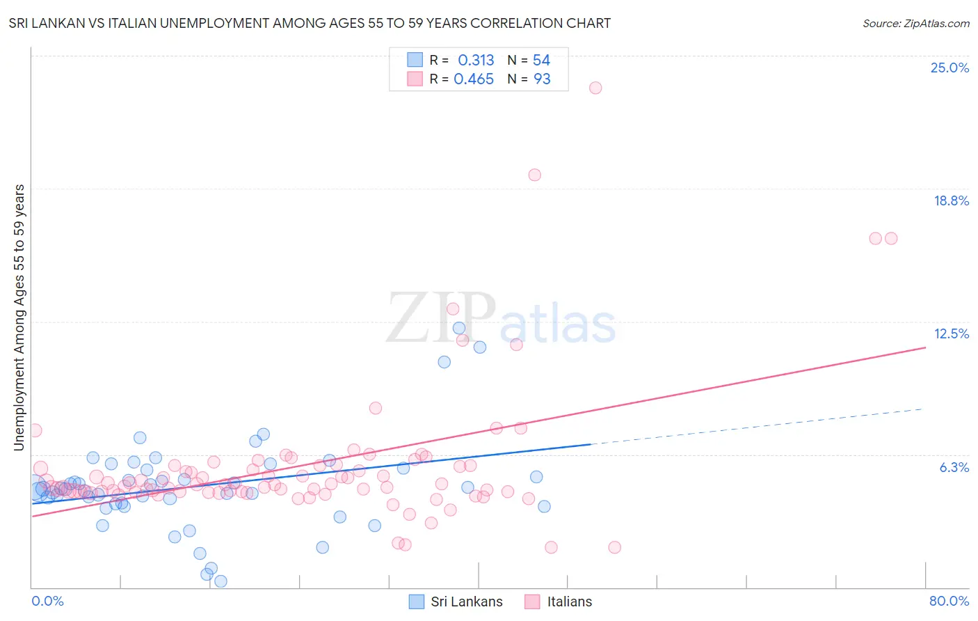 Sri Lankan vs Italian Unemployment Among Ages 55 to 59 years