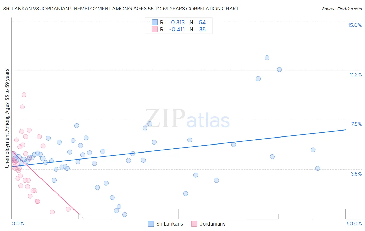 Sri Lankan vs Jordanian Unemployment Among Ages 55 to 59 years