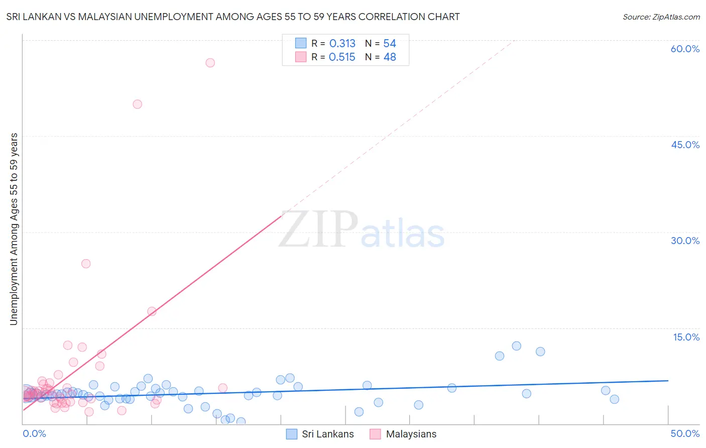 Sri Lankan vs Malaysian Unemployment Among Ages 55 to 59 years
