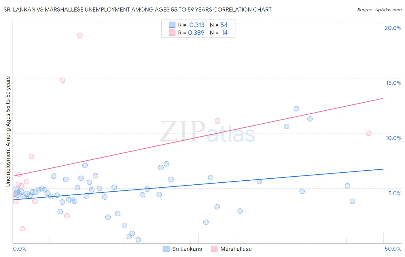 Sri Lankan vs Marshallese Unemployment Among Ages 55 to 59 years