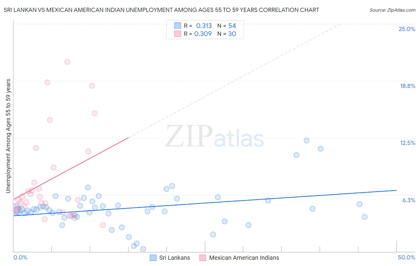 Sri Lankan vs Mexican American Indian Unemployment Among Ages 55 to 59 years