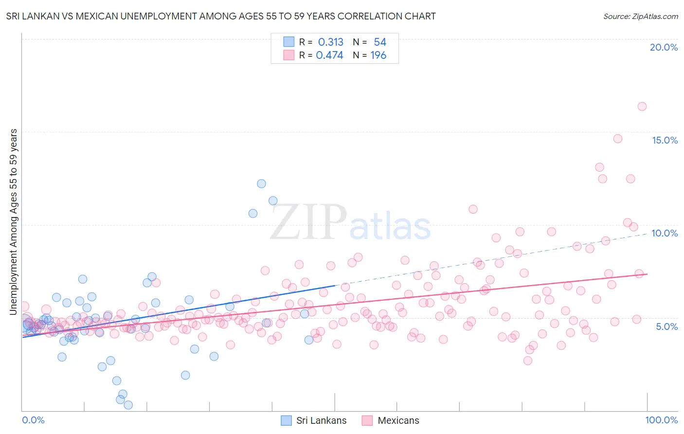 Sri Lankan vs Mexican Unemployment Among Ages 55 to 59 years