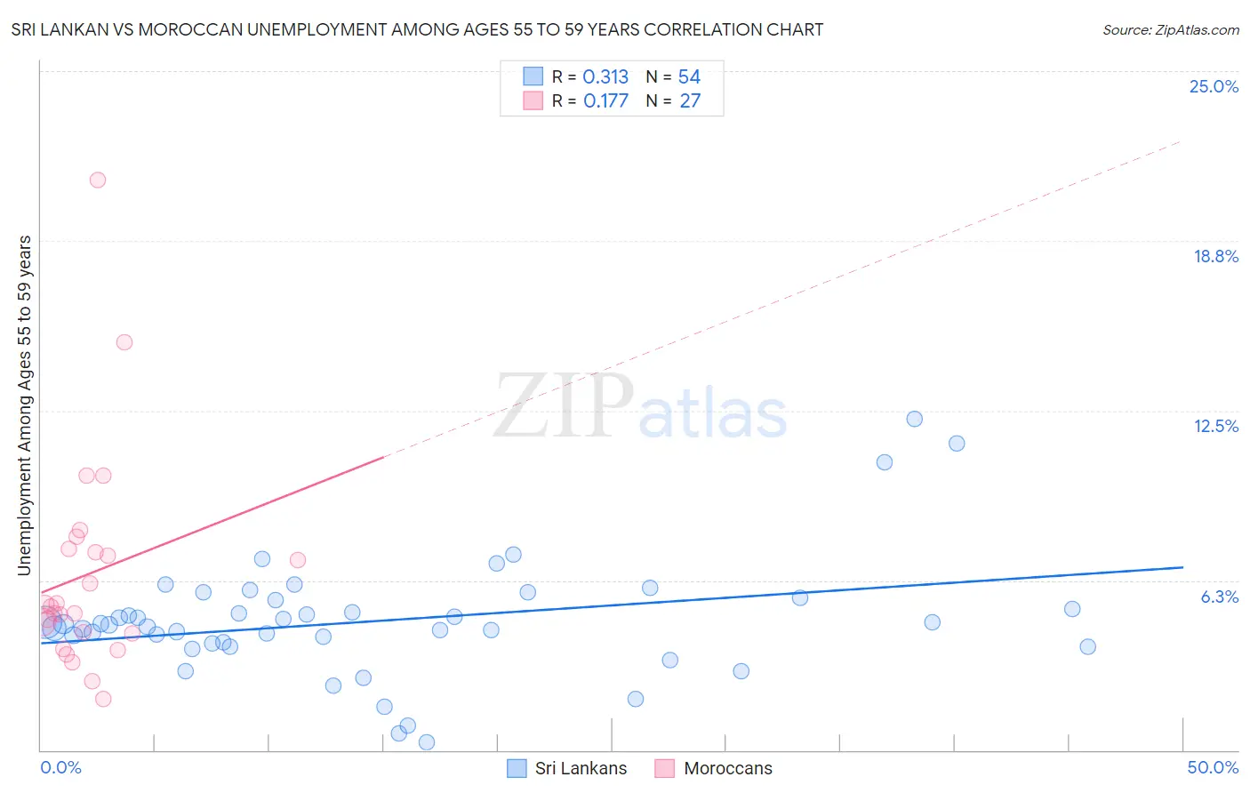 Sri Lankan vs Moroccan Unemployment Among Ages 55 to 59 years