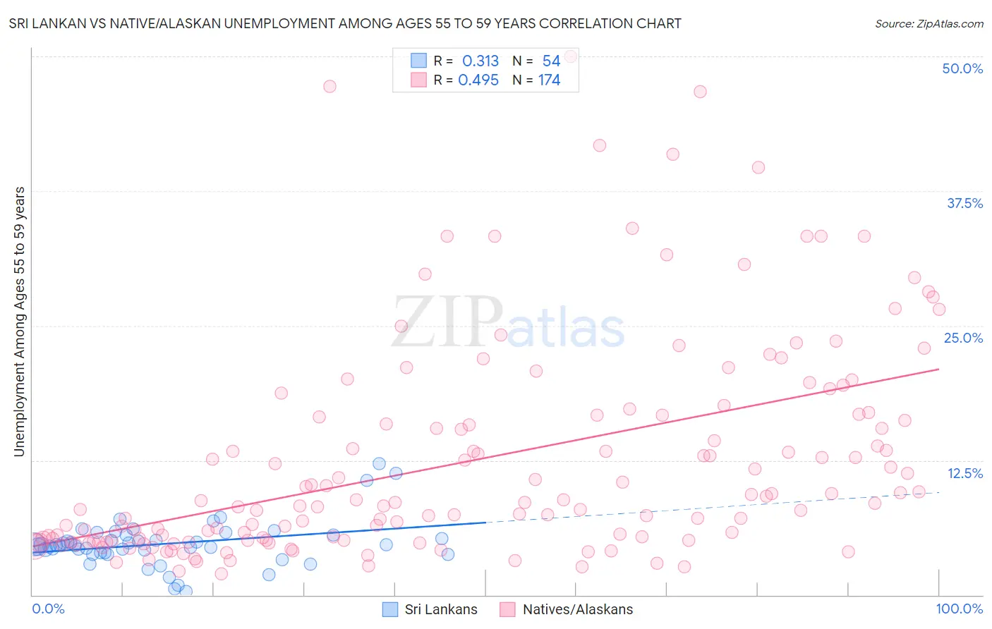 Sri Lankan vs Native/Alaskan Unemployment Among Ages 55 to 59 years