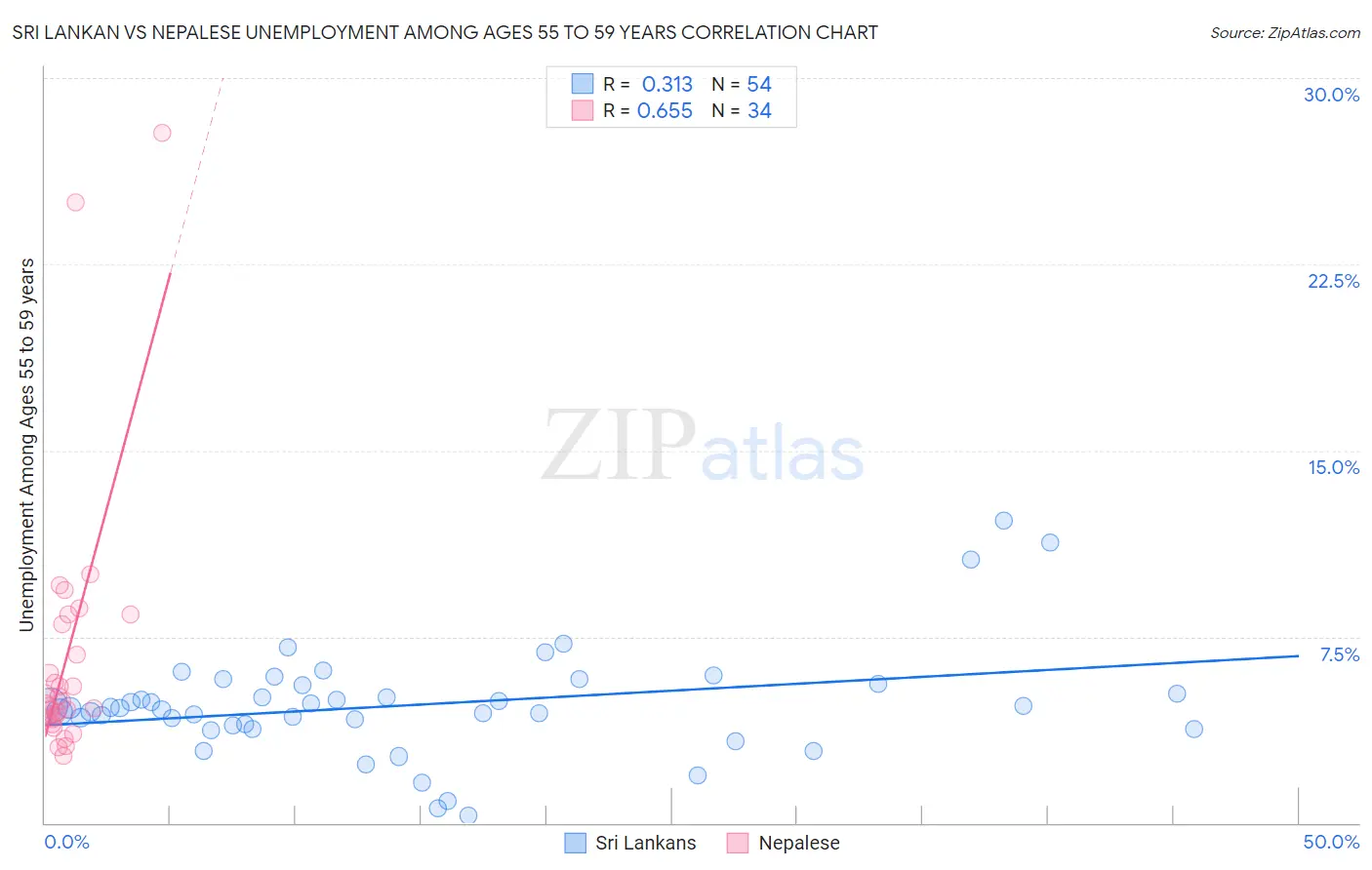 Sri Lankan vs Nepalese Unemployment Among Ages 55 to 59 years