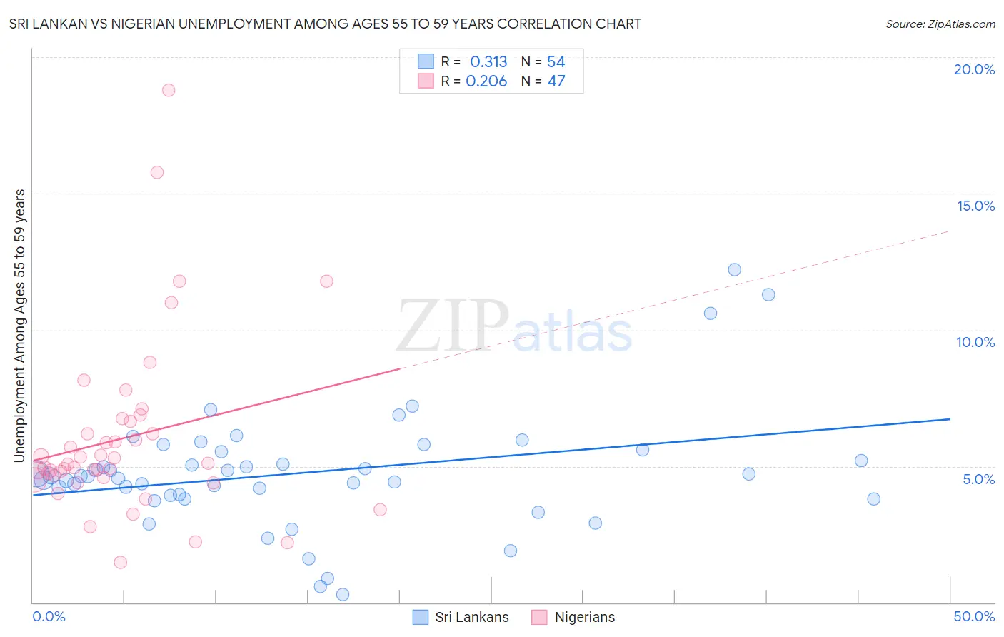 Sri Lankan vs Nigerian Unemployment Among Ages 55 to 59 years