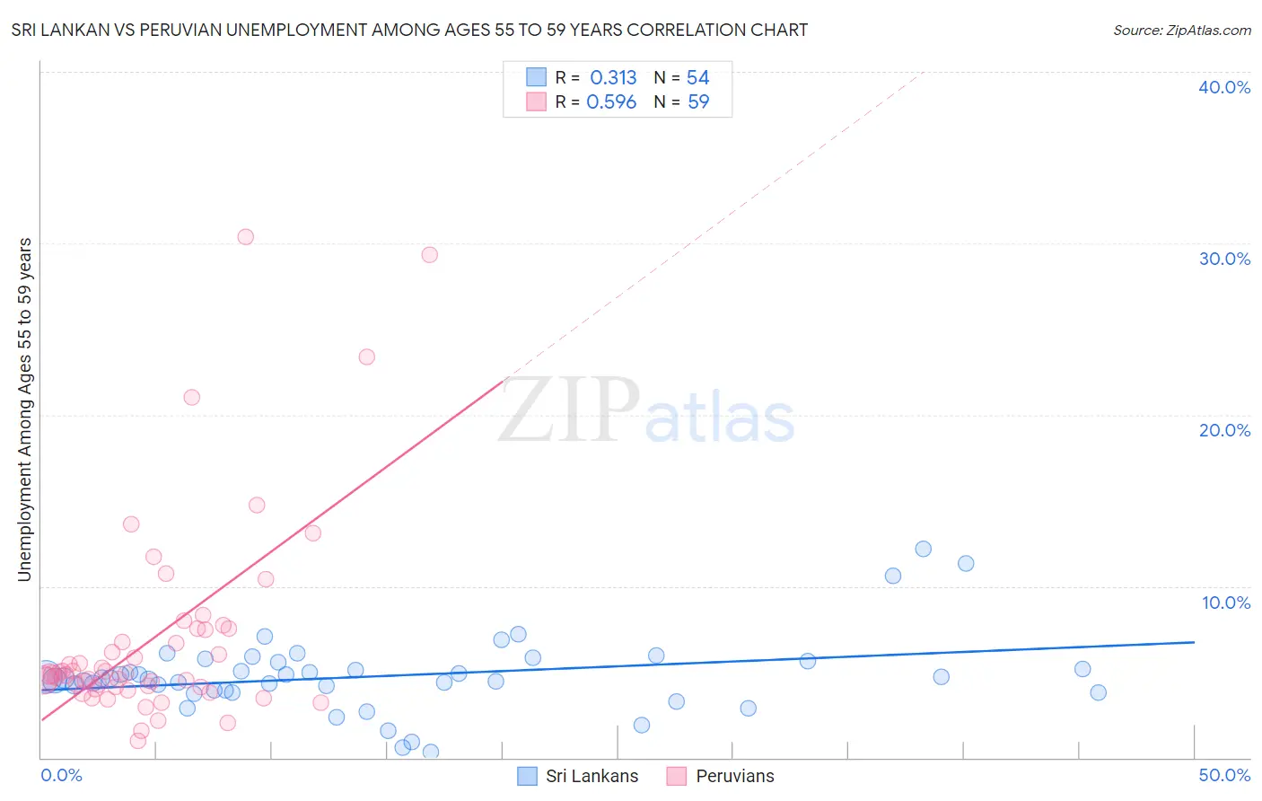 Sri Lankan vs Peruvian Unemployment Among Ages 55 to 59 years