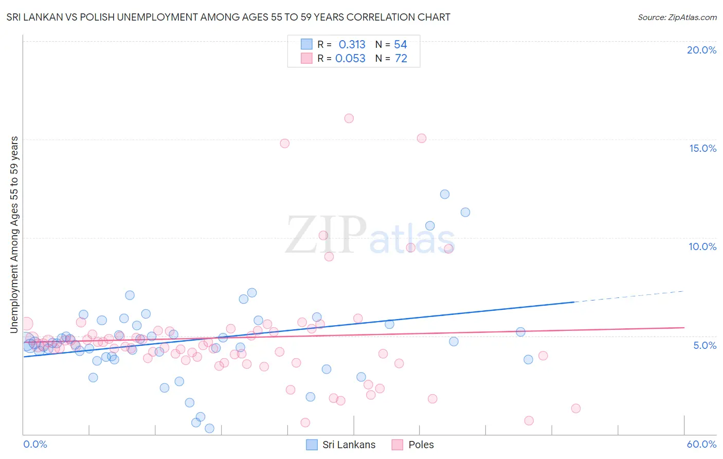 Sri Lankan vs Polish Unemployment Among Ages 55 to 59 years