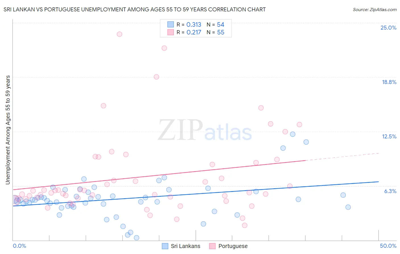 Sri Lankan vs Portuguese Unemployment Among Ages 55 to 59 years