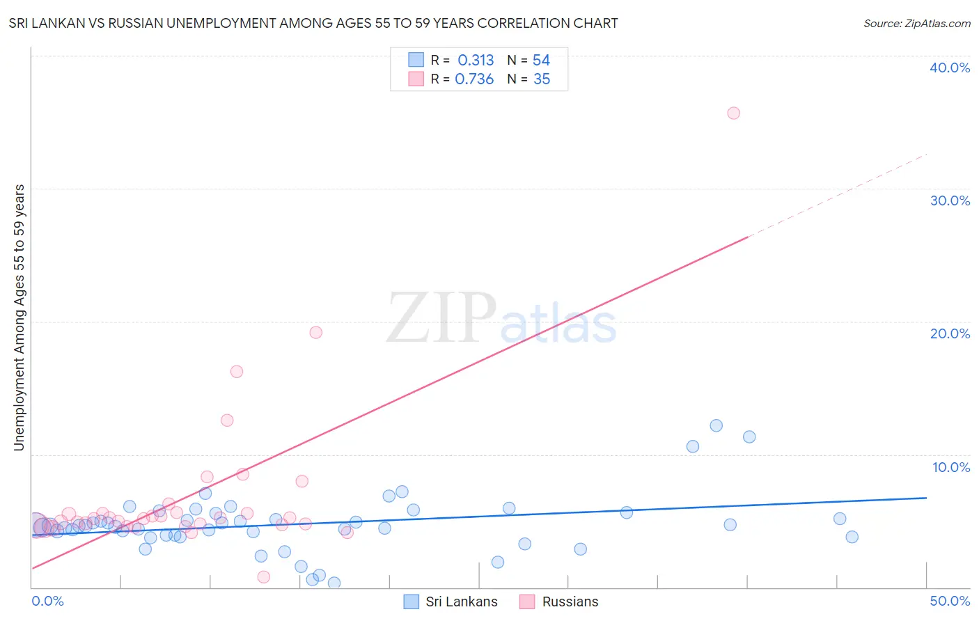Sri Lankan vs Russian Unemployment Among Ages 55 to 59 years