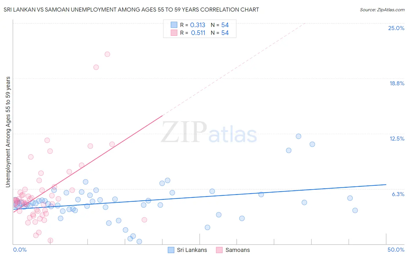 Sri Lankan vs Samoan Unemployment Among Ages 55 to 59 years