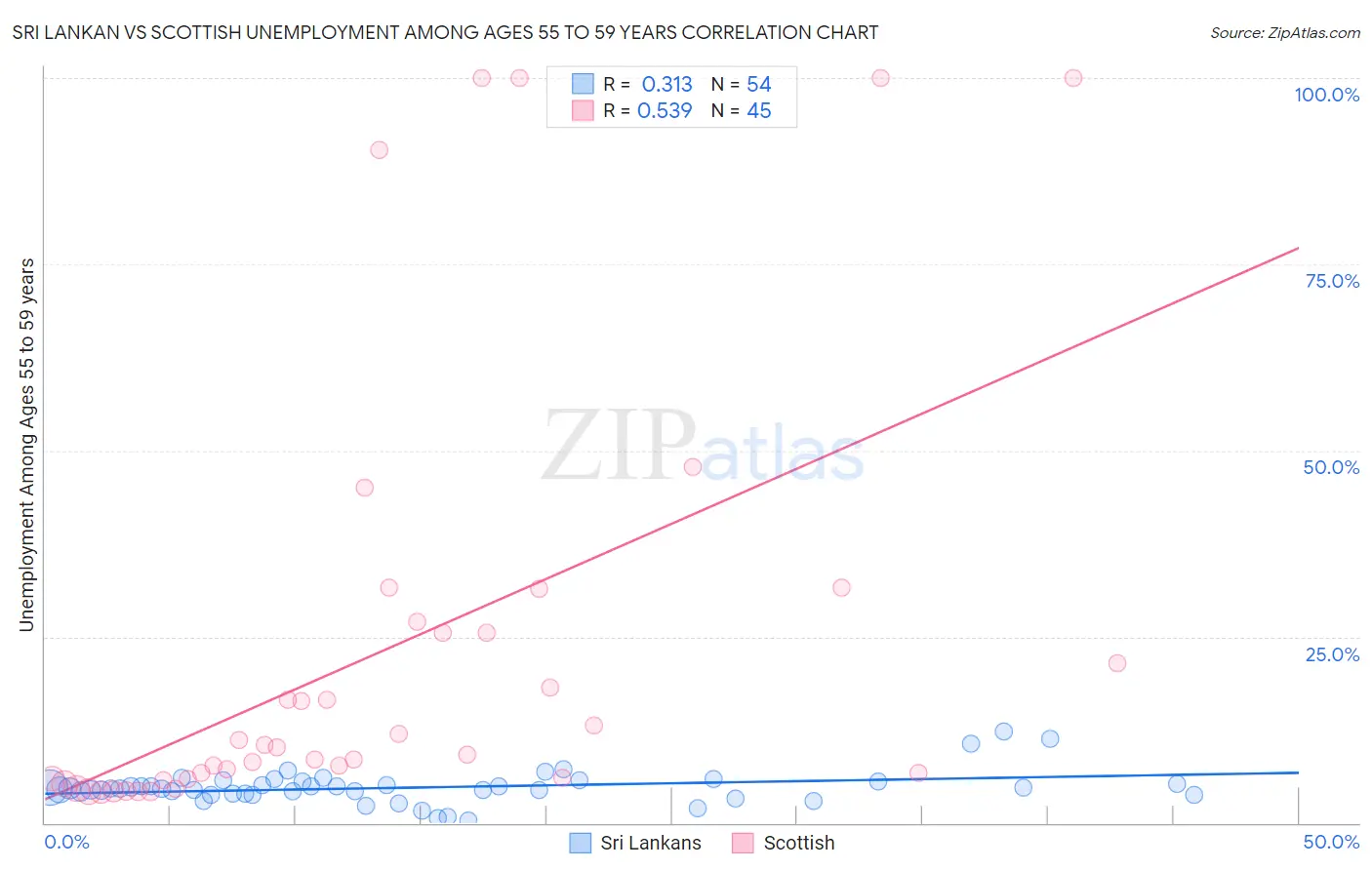Sri Lankan vs Scottish Unemployment Among Ages 55 to 59 years