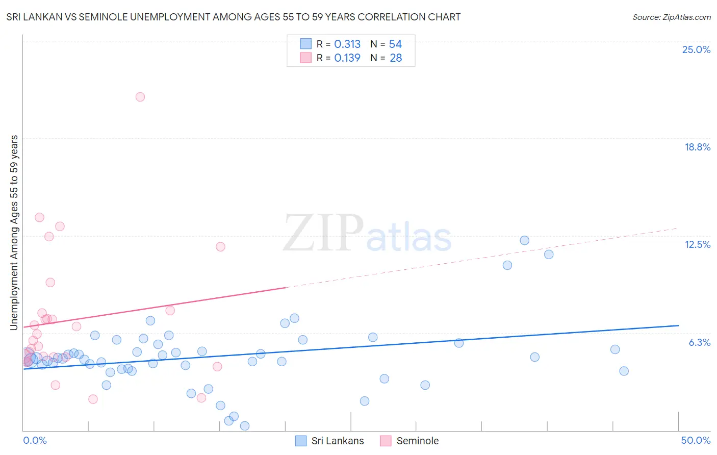 Sri Lankan vs Seminole Unemployment Among Ages 55 to 59 years