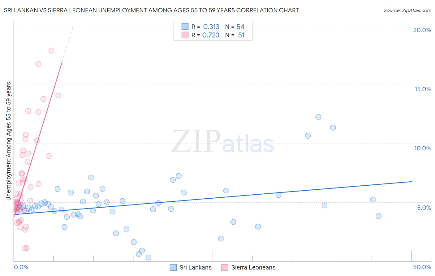 Sri Lankan vs Sierra Leonean Unemployment Among Ages 55 to 59 years