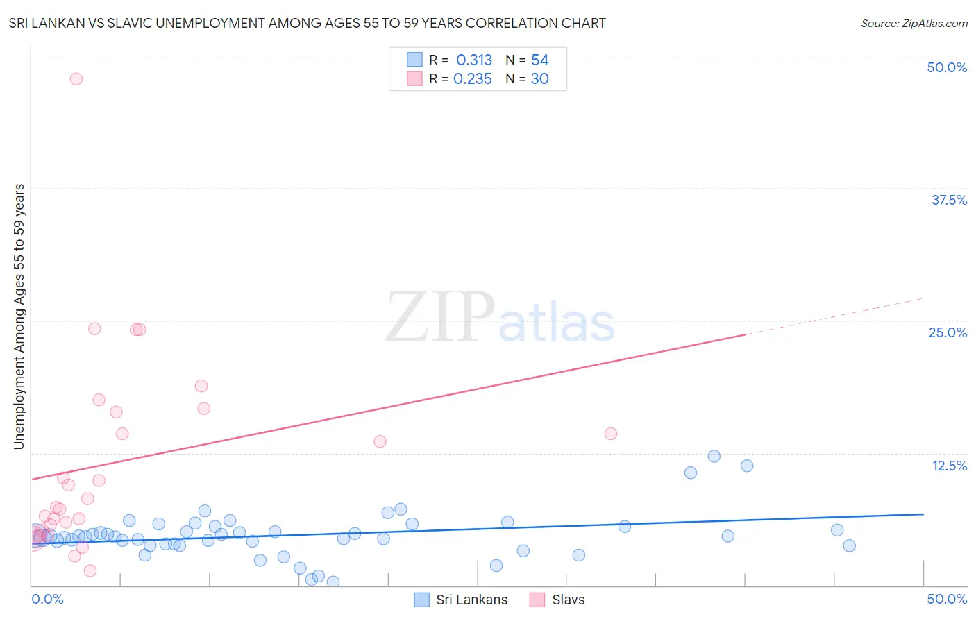 Sri Lankan vs Slavic Unemployment Among Ages 55 to 59 years