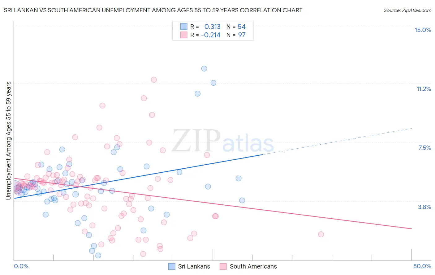 Sri Lankan vs South American Unemployment Among Ages 55 to 59 years