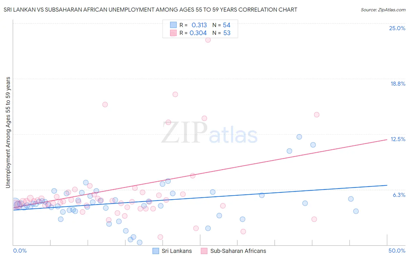 Sri Lankan vs Subsaharan African Unemployment Among Ages 55 to 59 years