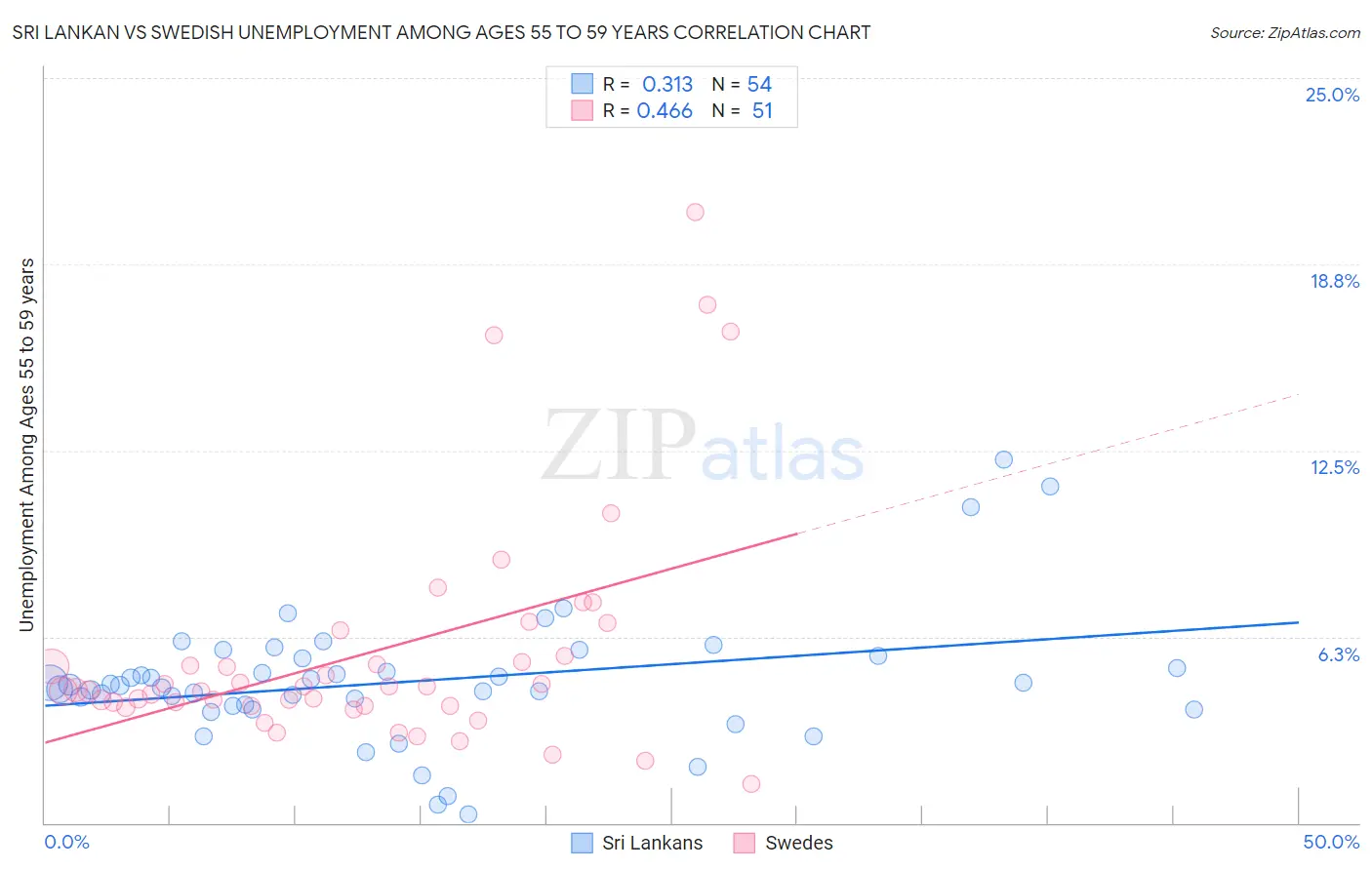 Sri Lankan vs Swedish Unemployment Among Ages 55 to 59 years
