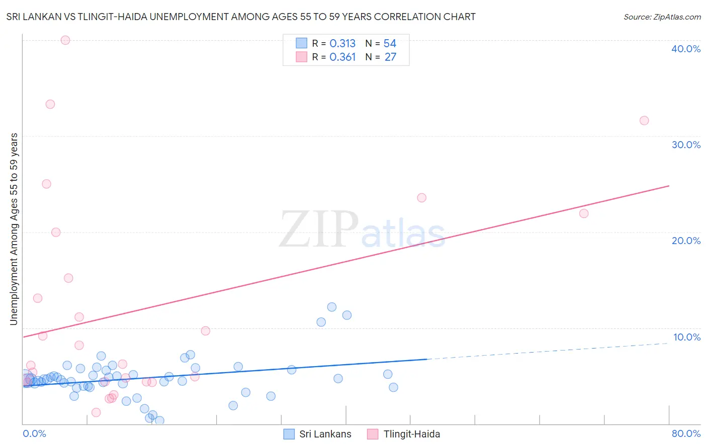 Sri Lankan vs Tlingit-Haida Unemployment Among Ages 55 to 59 years