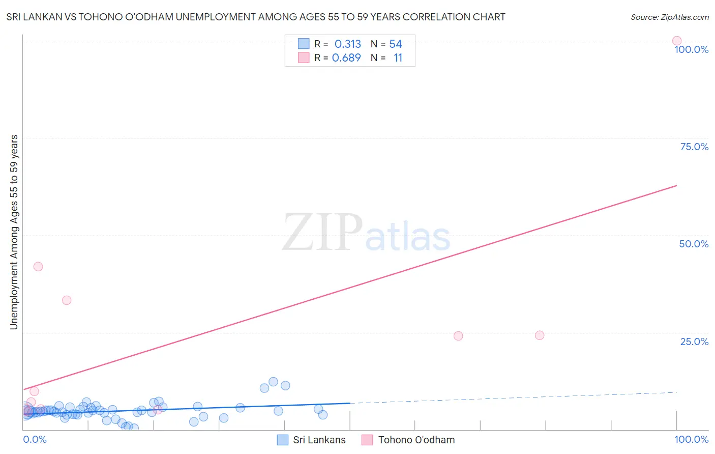 Sri Lankan vs Tohono O'odham Unemployment Among Ages 55 to 59 years