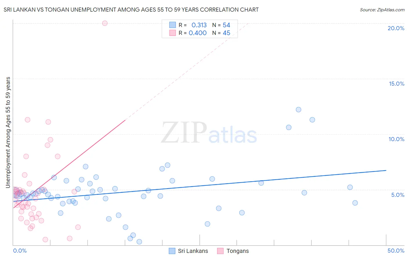 Sri Lankan vs Tongan Unemployment Among Ages 55 to 59 years