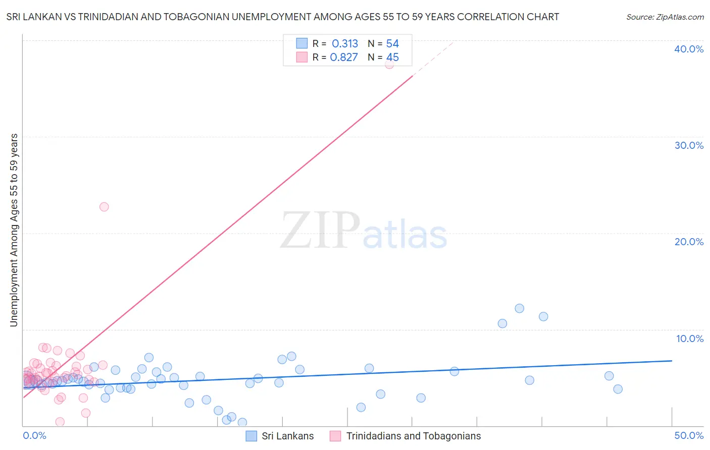Sri Lankan vs Trinidadian and Tobagonian Unemployment Among Ages 55 to 59 years