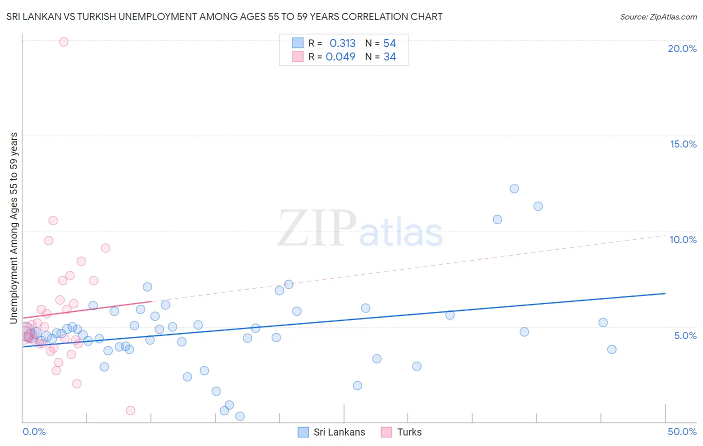Sri Lankan vs Turkish Unemployment Among Ages 55 to 59 years