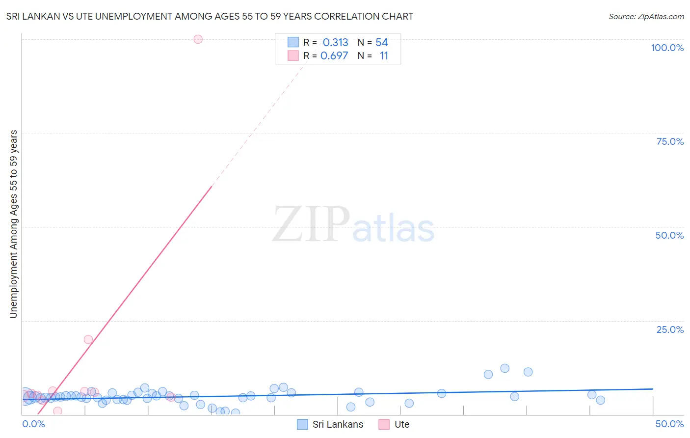 Sri Lankan vs Ute Unemployment Among Ages 55 to 59 years