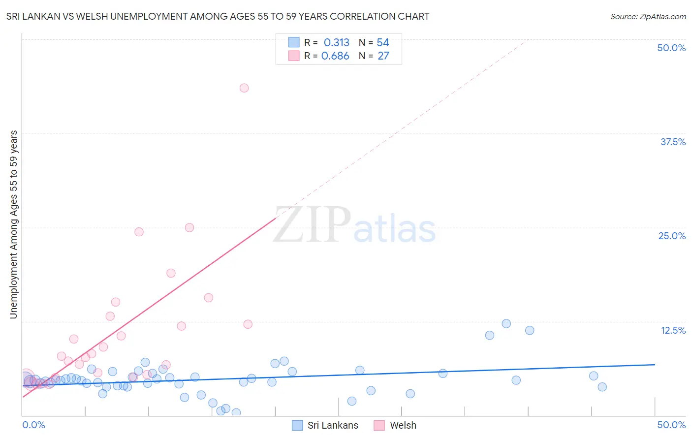 Sri Lankan vs Welsh Unemployment Among Ages 55 to 59 years