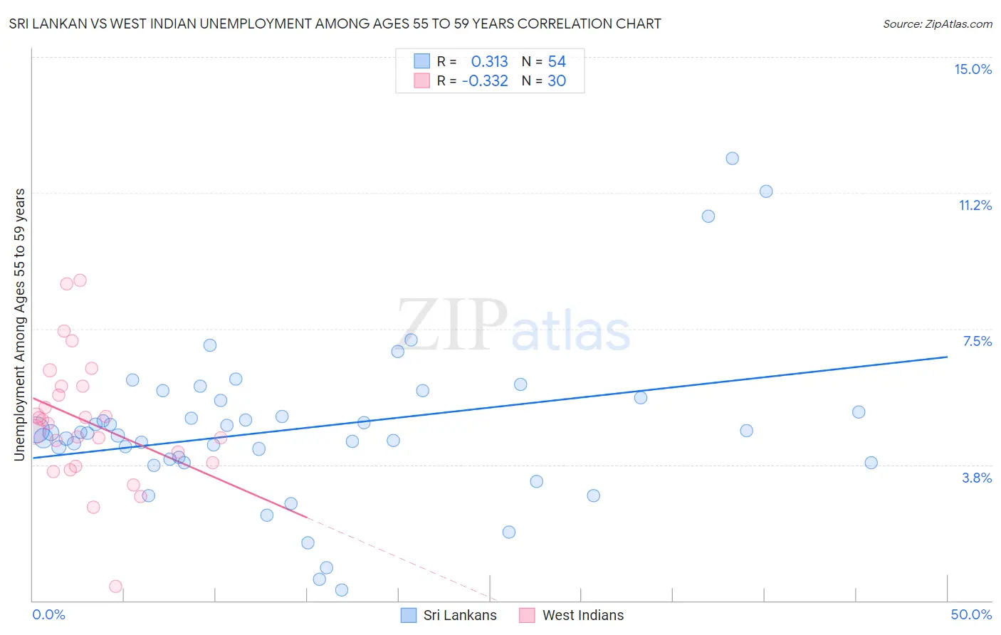 Sri Lankan vs West Indian Unemployment Among Ages 55 to 59 years