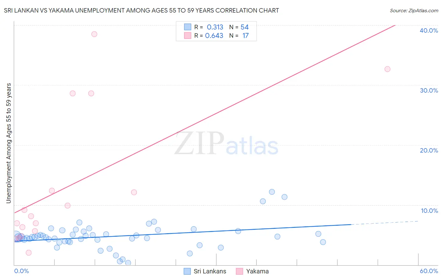 Sri Lankan vs Yakama Unemployment Among Ages 55 to 59 years