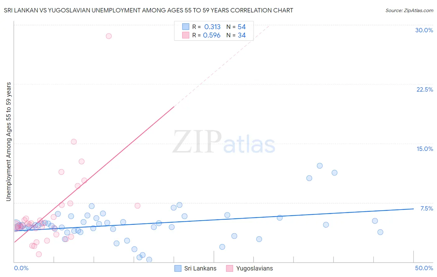 Sri Lankan vs Yugoslavian Unemployment Among Ages 55 to 59 years