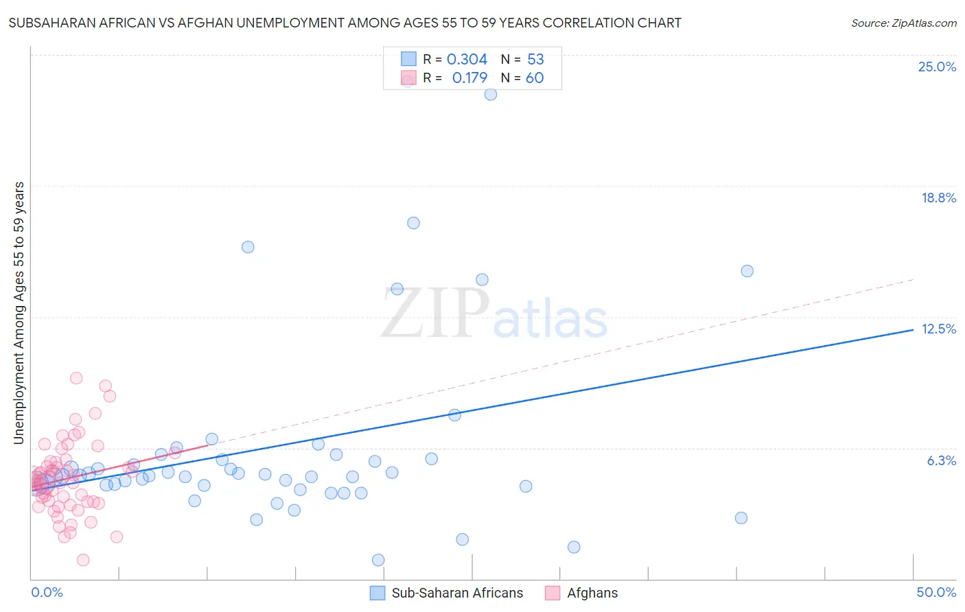 Subsaharan African vs Afghan Unemployment Among Ages 55 to 59 years