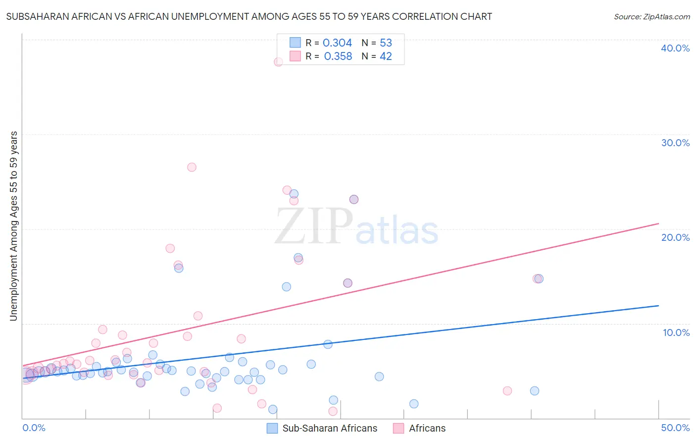 Subsaharan African vs African Unemployment Among Ages 55 to 59 years